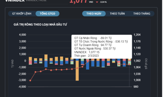 Cá nhân ngừng bán tháo, nhà đầu tư tổ chức xả ròng 553 tỷ đồng ra thị trường 