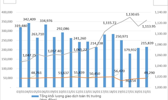 Tháng 1/2023, thanh khoản thị trường phái sinh giảm 35,72%