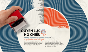Những hộ chiếu quyền lực nhất thế giới năm 2023