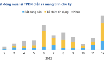 Chỉ 8,9 nghìn tỷ đồng trái phiếu được mua lại trước hạn trong tháng 1/2023, giảm 81% so với tháng trước