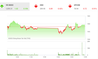 Thanh khoản ở mức thấp, VN-Index có thể vẫn duy trì trạng thái dao động trong vùng 1.040 – 1.075