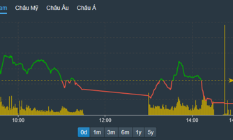 Cổ phiếu bất động sản, tài chính sụt giảm, vốn ngoại tiếp tục bán ròng