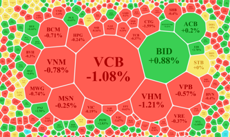 Dòng tiền giảm mạnh, blue-chips quay đầu, VN-Index trượt dốc