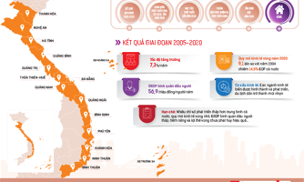 [Interactive]: Quy hoạch vùng Bắc Trung bộ và duyên hải Trung bộ: Đột phá với kinh tế biển