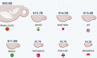Những nơi tiêu thụ trà nhiều nhất thế giới, Trung Quốc và Ấn Độ dẫn đầu