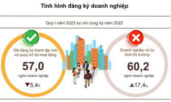 Quý 1/2023: Lần đầu tiên số doanh nghiệp đóng cửa vượt số doanh nghiệp đăng ký mới