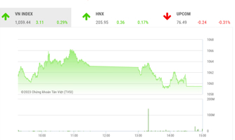 VN-Index cần vượt ngưỡng 1065 điểm để xác nhận chuyển đổi xu hướng trong tuần tới