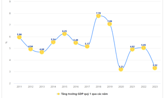 [Interactive]: Toàn cảnh kinh tế Việt Nam quý 1/2023