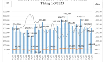 Tài khoản giao dịch phái sinh tăng 2,08% so với tháng trước