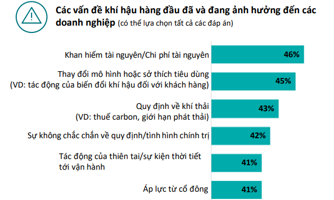 Kinh tế biến động, 75% lãnh đạo doanh nghiệp vẫn quyết đầu tư mạnh vào phát triển bền vững