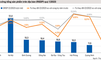 Xuất khẩu tăng chậm lại trong nửa đầu năm