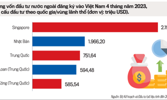 Nhà đầu tư nước ngoài tiếp tục rót vốn vào Việt Nam