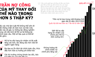 Trần nợ công của Mỹ thay đổi thế nào trong hơn 50 năm qua?