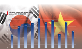 Đầu tư Hàn Quốc vào Việt Nam sau 30 năm thiết lập quan hệ ngoại giao