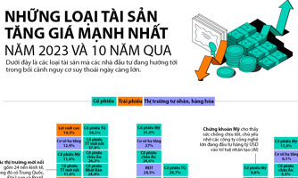 Những tài sản nào tăng giá mạnh nhất năm 2023 và 10 năm qua?