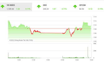 VN-Index tiếp tục thử thách vùng đỉnh