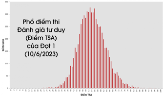 Thủ khoa thi đánh giá tư duy Đại học Bách Khoa Hà Nội đạt 96,49 điểm