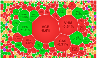 Tiếp tục tín hiệu xả vùng giá cao, VN-Index đảo chiều đỏ