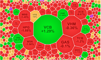 Lại điều chỉnh diện rộng, VCB, VNM đỡ không nổi