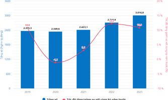 [Interactive]: Toàn cảnh kinh tế Việt Nam quý 2/2023
