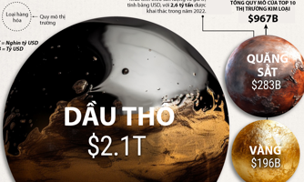 Thị trường dầu thô toàn cầu lớn cỡ nào?