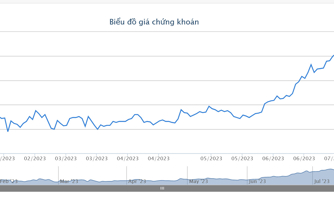 6 tháng, HPG báo lãi giảm 85% so với cùng kỳ còn 1.830 tỷ đồng