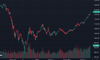 Khớp lệnh tỷ USD, VN-Index tăng tốc