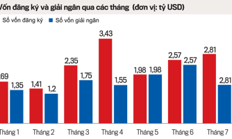 Vốn đầu tư nước ngoài bật tăng trở lại