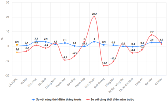 [Interactive]: Toàn cảnh kinh tế Việt Nam tháng 7/2023