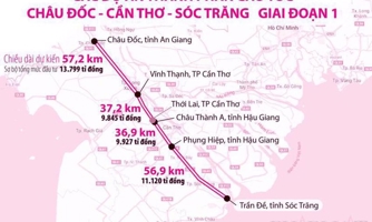 Bổ sung 3.250 tỷ đồng cho cao tốc Châu Đốc – Cần Thơ - Sóc Trăng