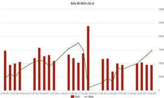 Tháng 8, thanh khoản trên HNX tăng 26,3% so với tháng trước