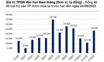 Áp lực đáo hạn trái phiếu trong tháng 9 vẫn rất lớn, gần 26.000 tỷ đồng