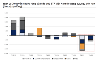 Các ETF bị rút ròng 4.425 tỷ đồng trong quý 3