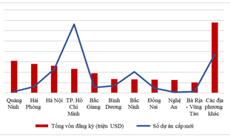 Với loạt dự án "tỷ USD" được cấp chứng nhận đầu tư, Quảng Ninh vươn lên dẫn đầu trong thu hút FDI 