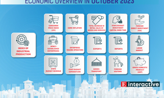 [Interactive]: Economic overview - October 2023