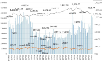 Tài khoản giao dịch chứng khoán phái sinh tăng 1,85% so với tháng trước