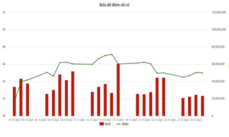 Tháng 11, giá trị giao dịch bình quân trên UPCoM giảm 12,22% so với tháng trước