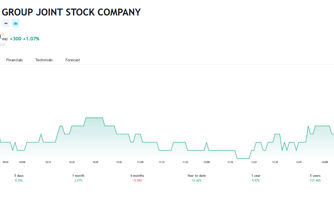 Dragon Capital nâng sở hữu tại HDG lên 13%
