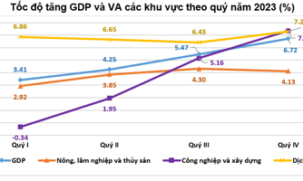 Vượt qua “cơn gió ngược” toàn cầu, GDP năm 2023 ước tăng 5,05%
