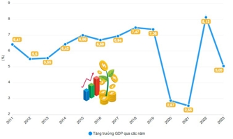 [Interactive]: Toàn cảnh kinh tế Việt Nam năm 2023