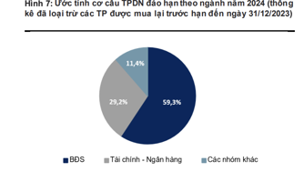 Trái phiếu đáo hạn của nhóm bất động sản tiếp tục tăng mạnh trong năm 2024