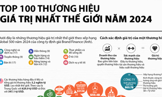 100 thương hiệu giá trị nhất thế giới năm 2024