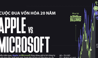 "Cuộc đua" vốn hóa 20 năm giữa Apple và Microsoft