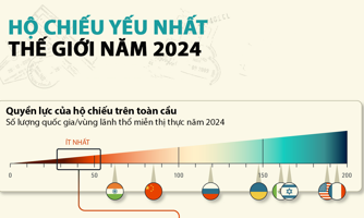 Nhóm hộ chiếu yếu nhất thế giới, Việt Nam cũng có mặt