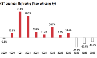 Những điểm "bất thường" đằng sau con số lợi nhuận doanh nghiệp quý 4 đẹp "như mơ" tăng 35,3%