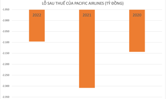 Pacific Airlines trước khi ngừng bay: Lỗ hàng nghìn tỷ đồng, đối tác "cho không" Vietnam Airlines 30% cổ phần