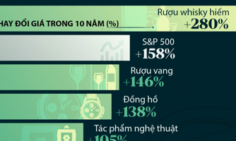 So sánh lợi nhuận đầu tư hàng xa xỉ và chứng khoán Mỹ