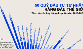 50 quỹ đầu tư tư nhân huy động được nhiều vốn nhất thế giới