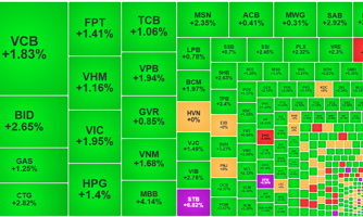 Vốn ngoại giảm áp lực, vốn nội càng hưng phấn, VN-Index vượt 1.280 điểm