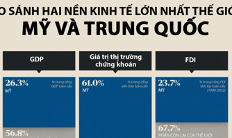 So sánh kinh tế Mỹ và Trung Quốc